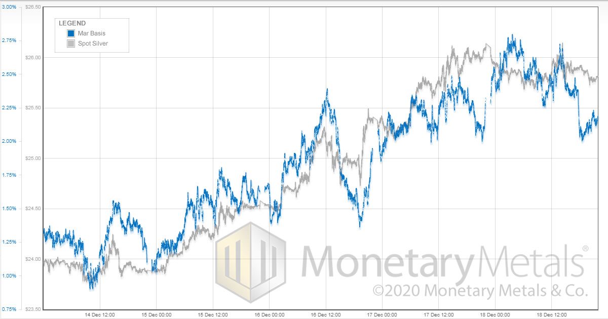 monetary-metals_silver_price_vs_mar_basis_dec_18