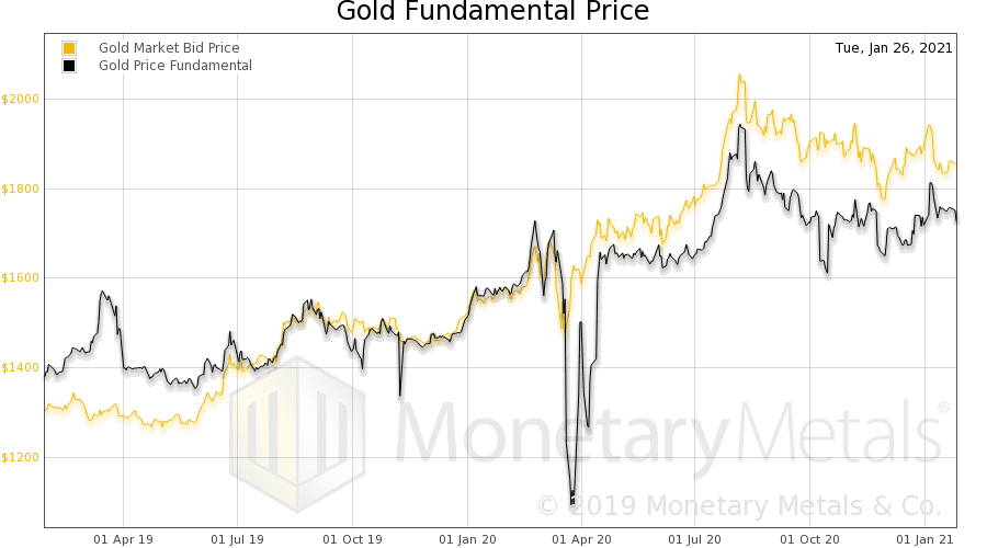 gold-fundamental-price