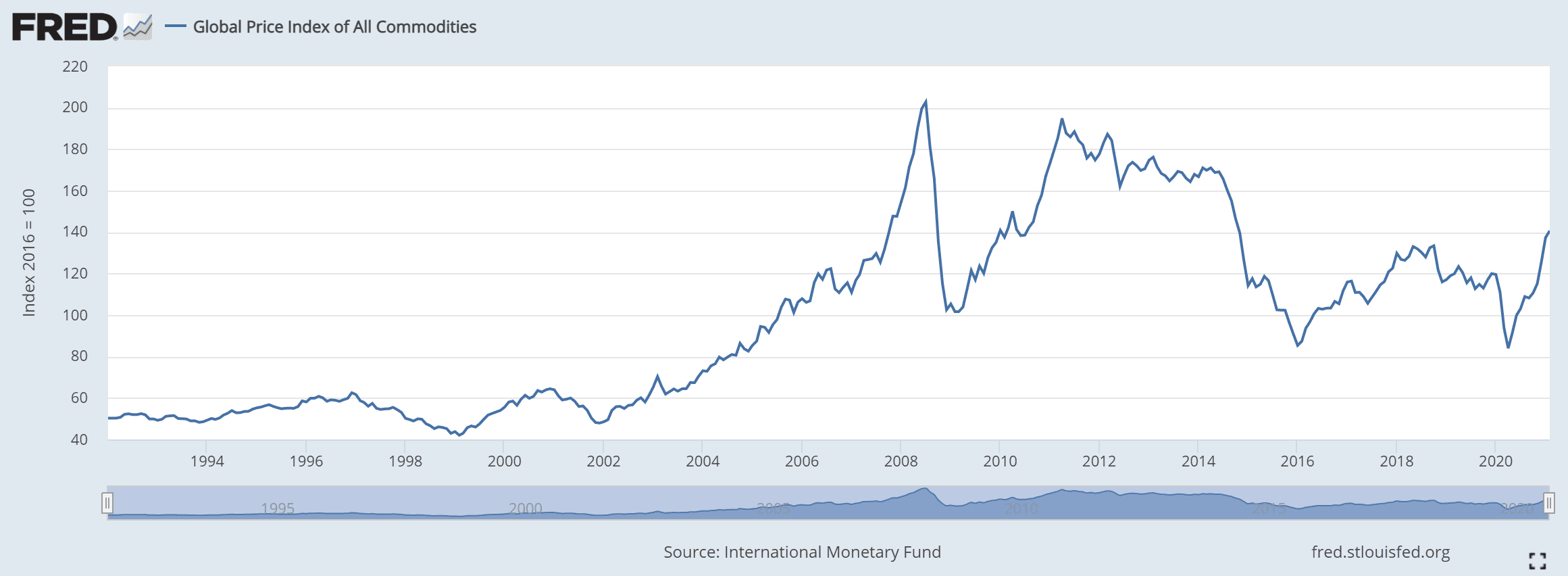 commodity prices 1992-2020