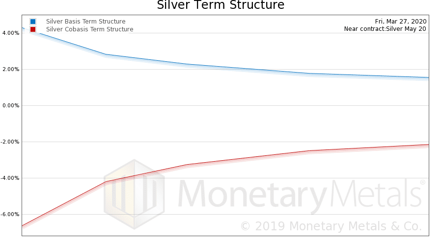 Silver Term Structure March 2020