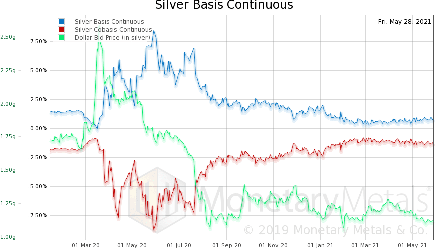 silver basis continuous 500 day
