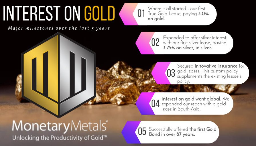 Major Milestones Achieved in Interest on Gold by Monetary Metals