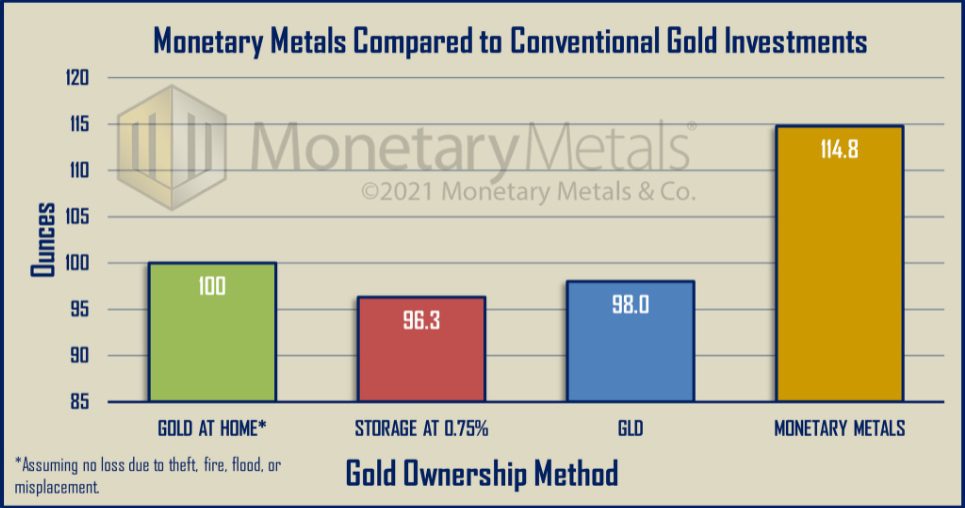 Monetary Metals Interest on Gold compared to GLD and Storage Costs