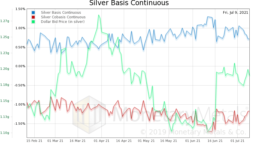 silver basis continuous
