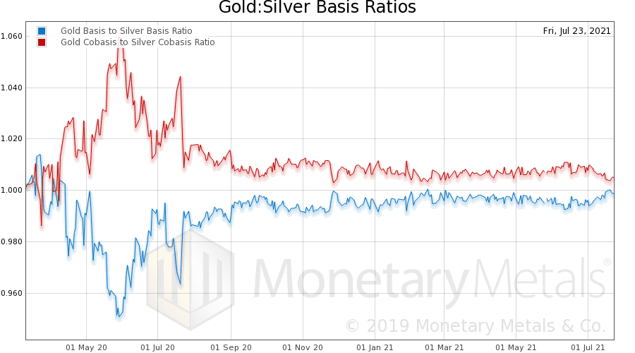 Supply and Demand Fundamentals for Gold and Silver - Gold and Silver Ratio Basis Chart