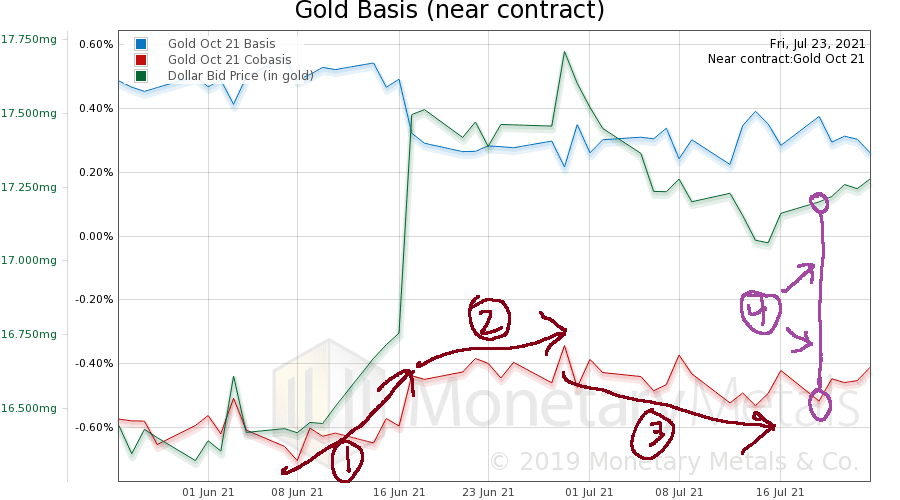 Gold Supply and Demand Fundamentals - Gold Basis 60 Day Near Contract
