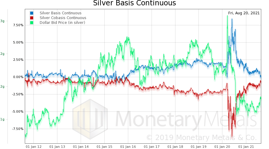 Silver Fundamental Analysis for the silver price using the silver basis