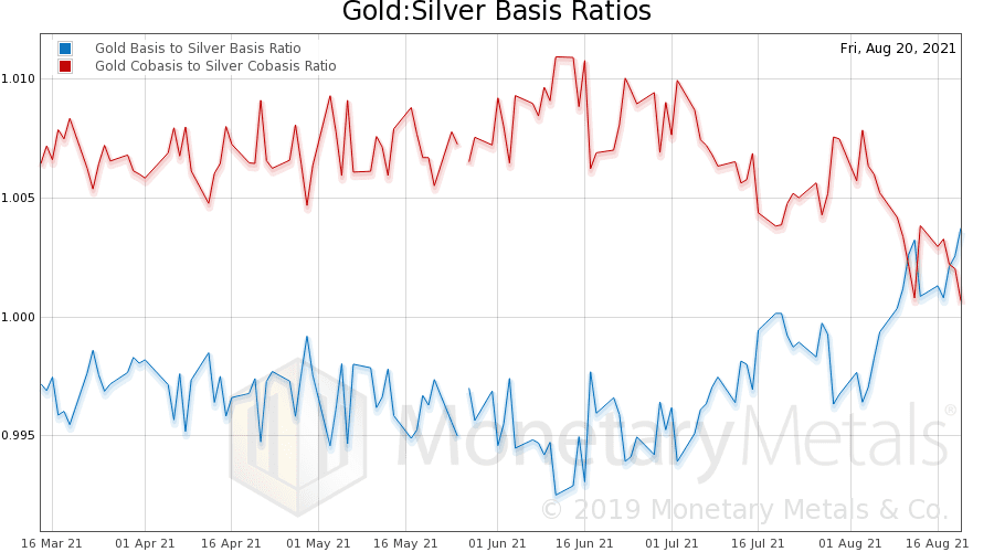 gold to silver basis ratios over the last 160 days