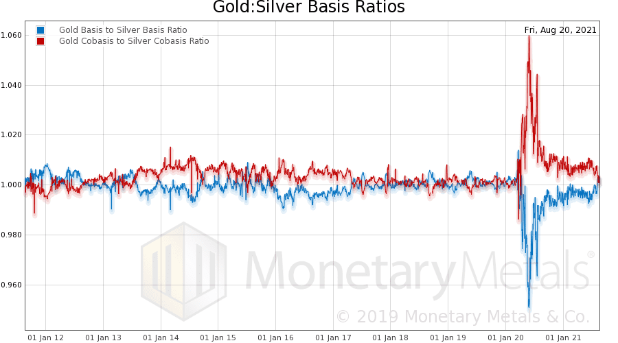 gold and silver basis ratio analysis over the last 10 years