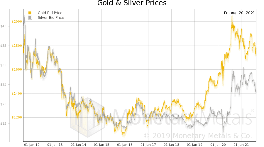 graph of gold and silver prices over the last 10 years