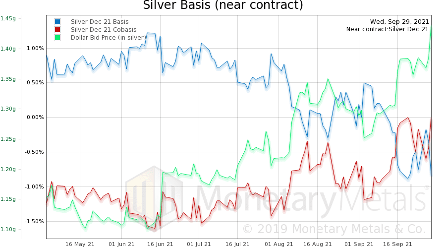 Silver Basis Analysis