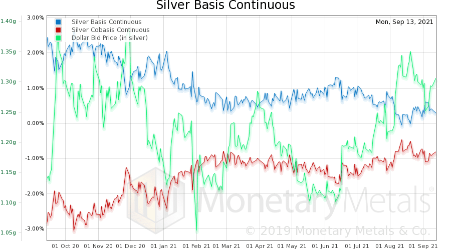 Silver Price Fundamentals - Silver Basis Analysis