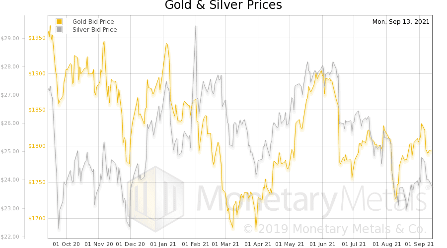 Gold and Silver Prices