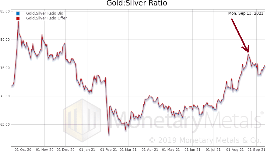 Gold and Silver Ratio Fundamental Analysis