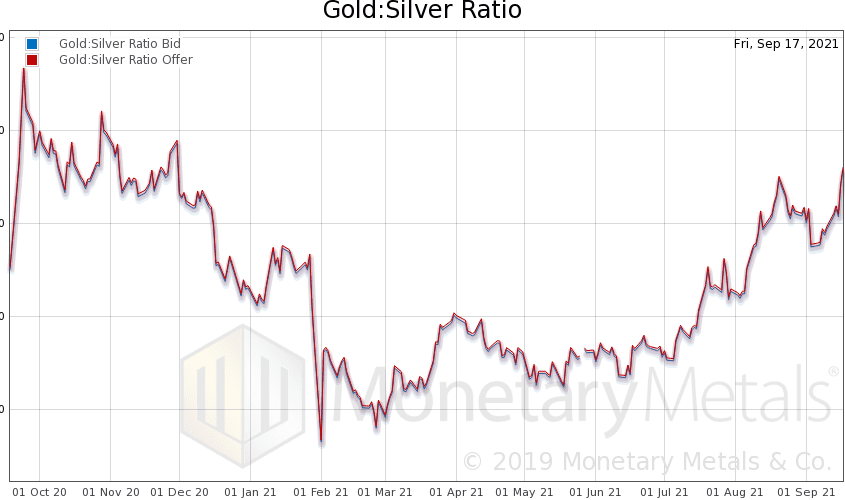 <a href='/lexicon-gold-silver-ratio/' target='_blank' rel='noopener'>Gold Silver Ratio</a> Price Chart
