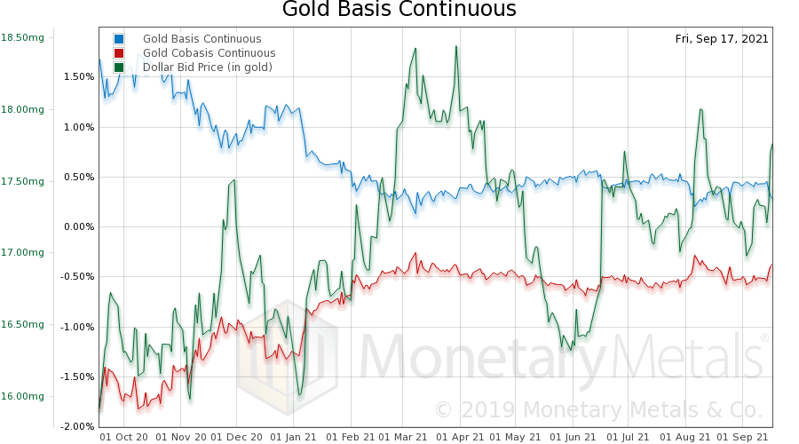 Gold Price Fundamental Analysis – Gold Basis Chart