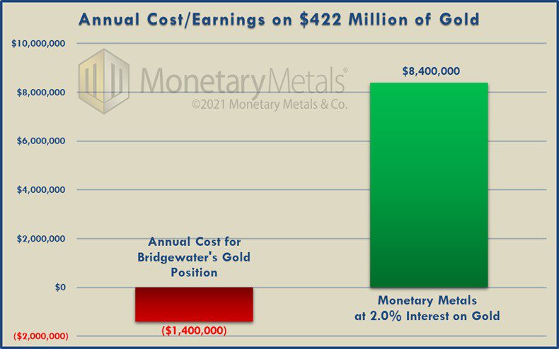 Ray Dalio's Cost to Owning Gold