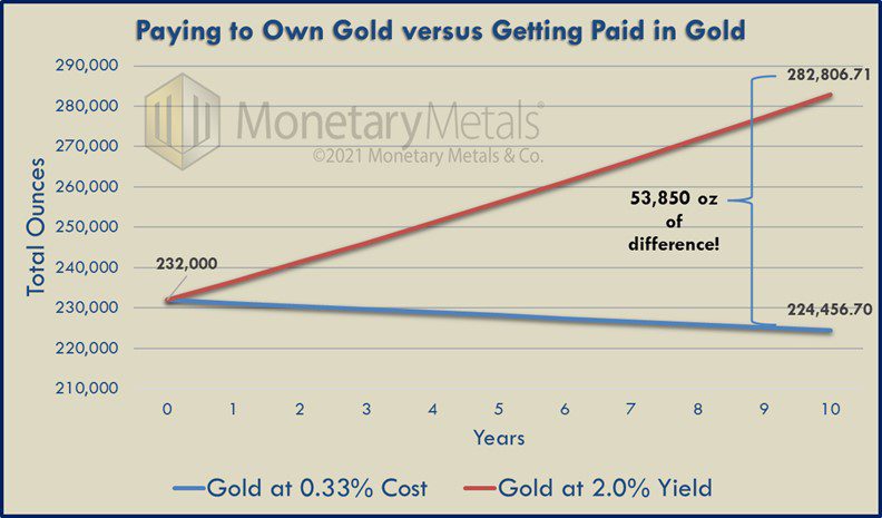 Paying to own gold vs getting paid to own gold with Monetary Metals