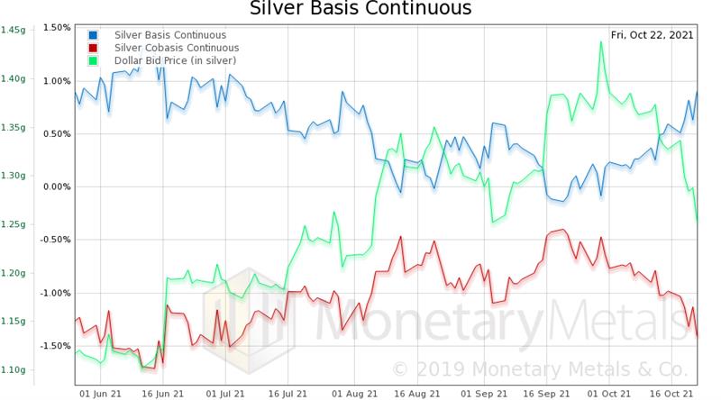 Silver Basis Chart
