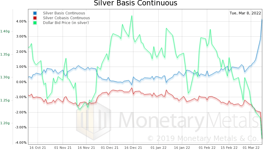 Silver basis continuous
