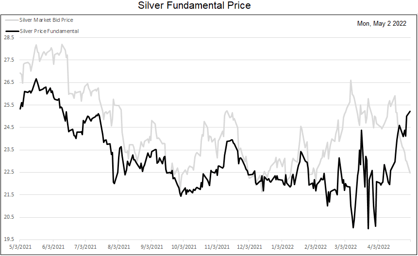 Silver Fundamental supply and demand chart