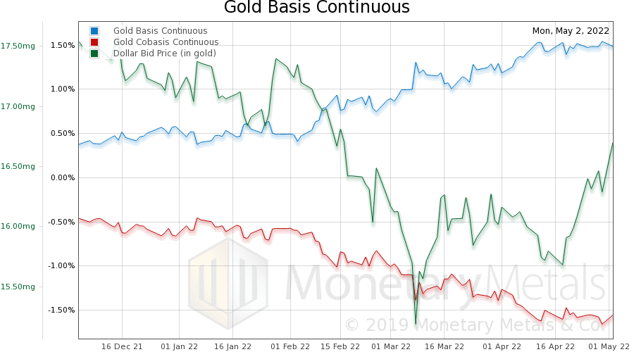 Gold Basis Continuous