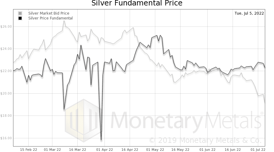 Silver Fundamental Price