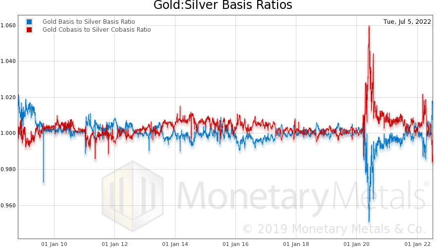 Gold : Silver Basis Ratios