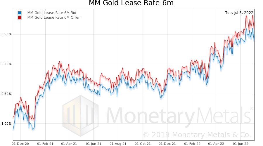 Gold Lease Rate