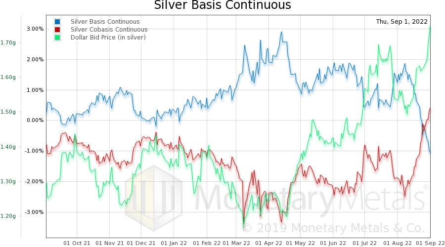 Silver Basis Continuous