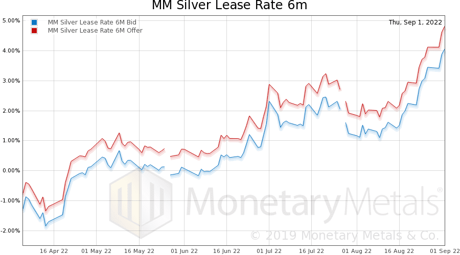 Silver Lease Rate