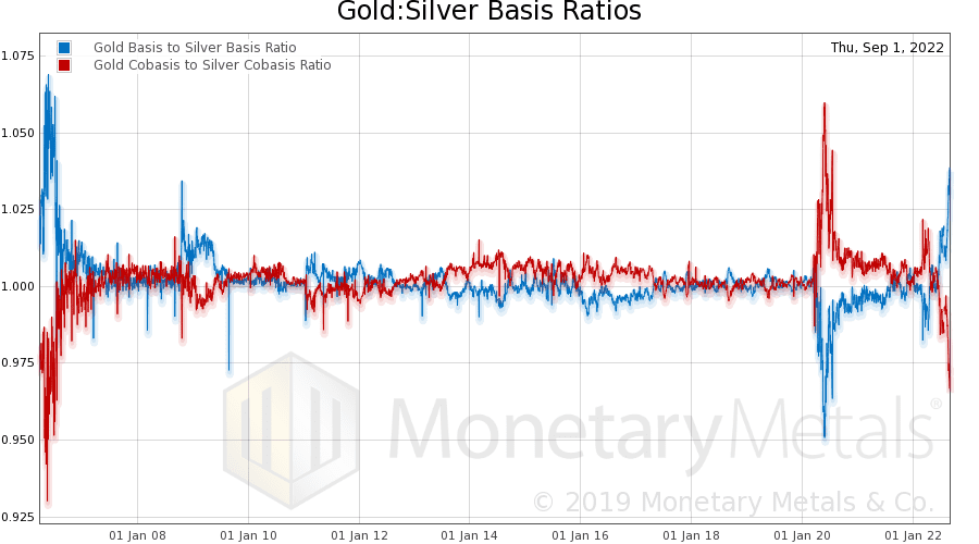 Gold and Silver Basis Ratio