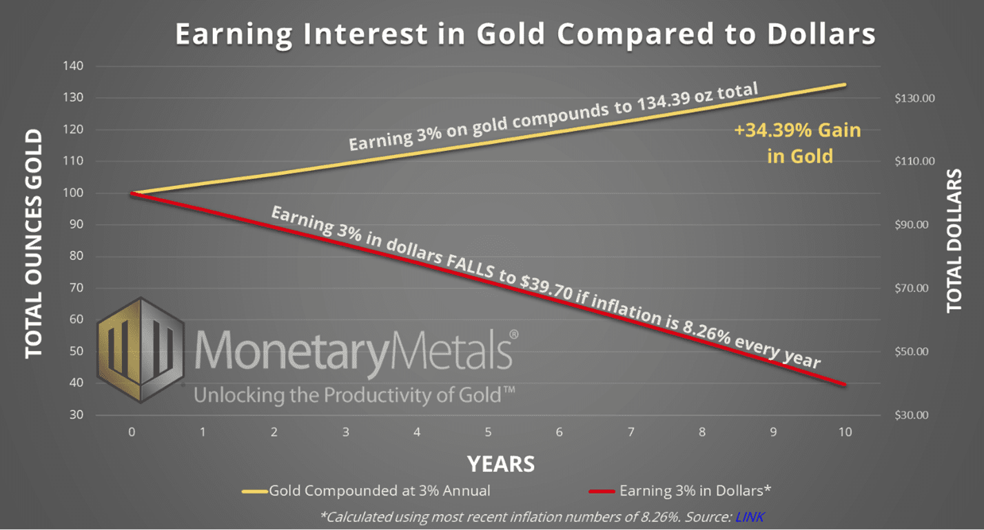 Earning Interest in Gold Compared to Dollars