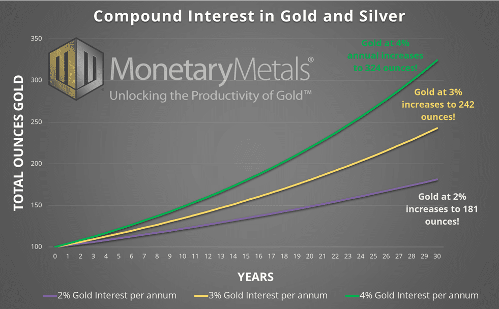 Compound Interest in Gold and Silver