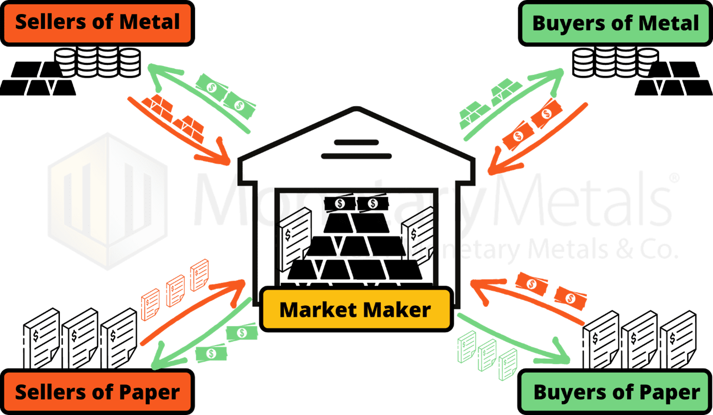 How the Monetary Metals Supply and Demand model works