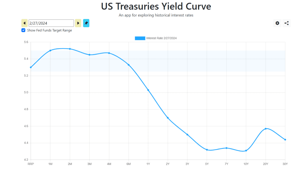 US Yield Curve Inversion
