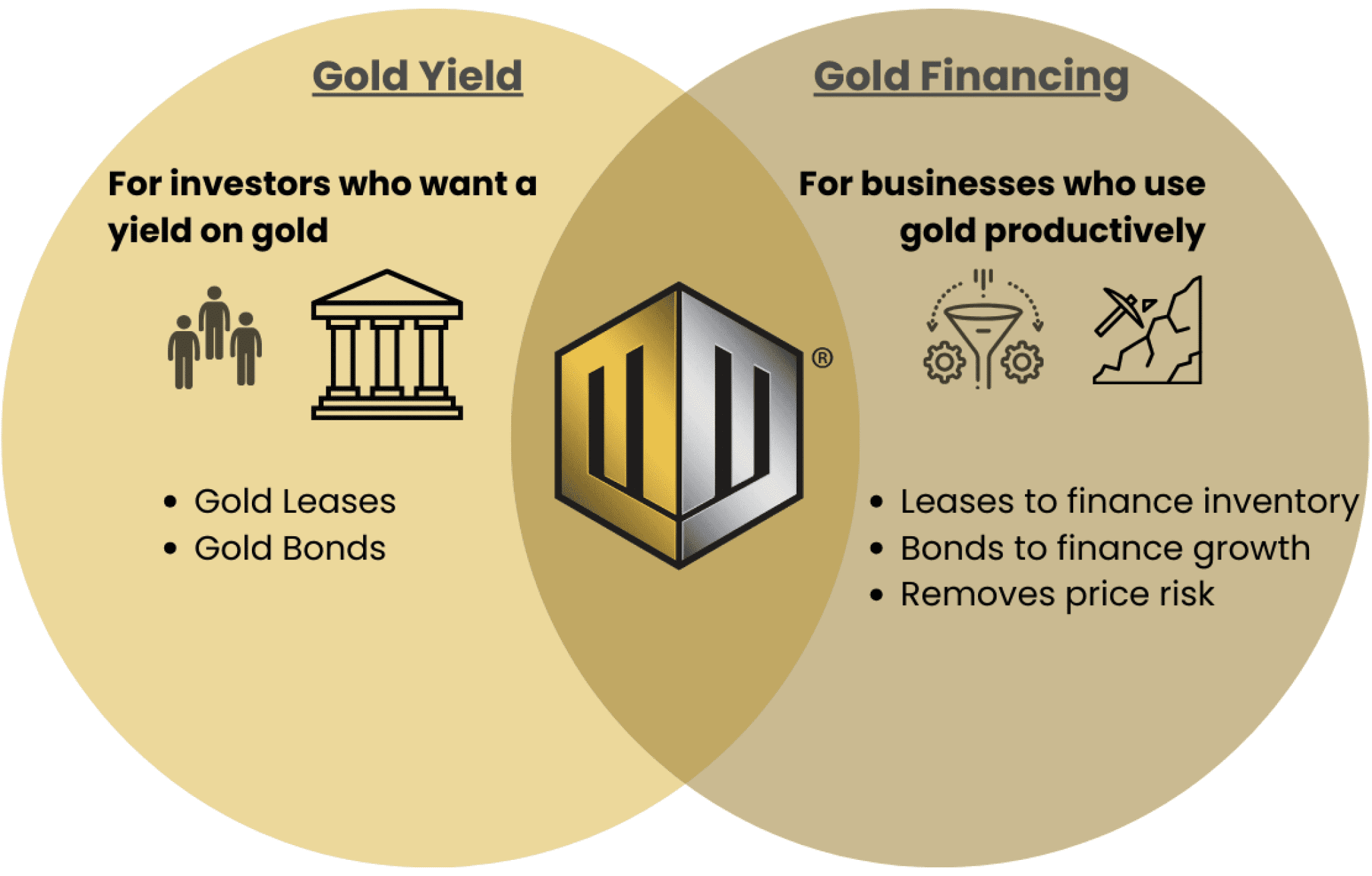 The Monetary Metals Gold Yield Marketplace